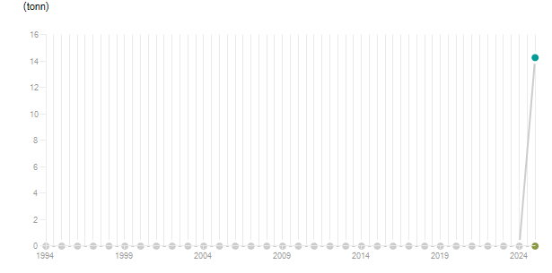 LineChart