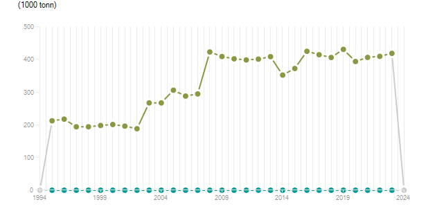 LineChart