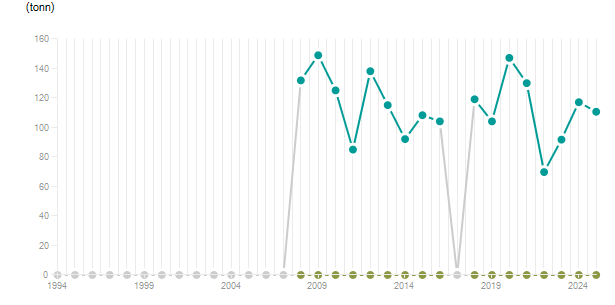 LineChart