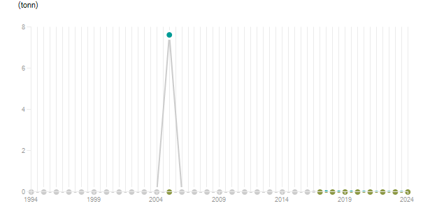 LineChart