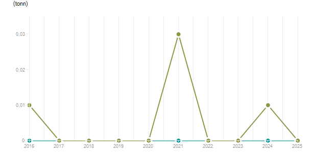 LineChart