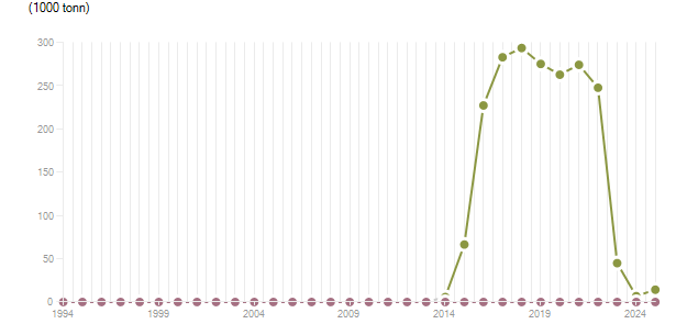 LineChart