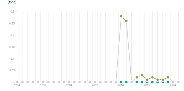 LineChart