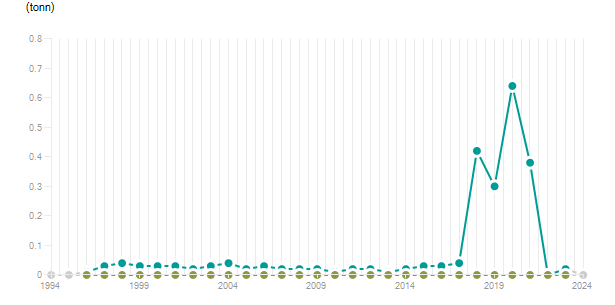 LineChart
