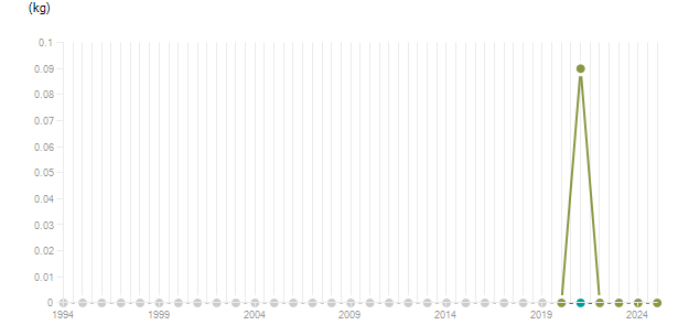 LineChart