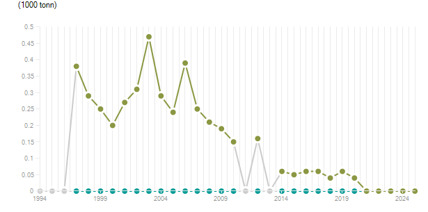 LineChart