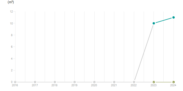 LineChart