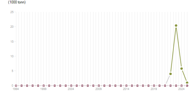 LineChart