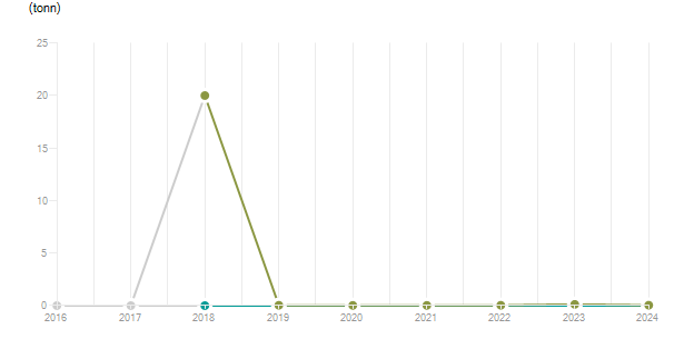 LineChart