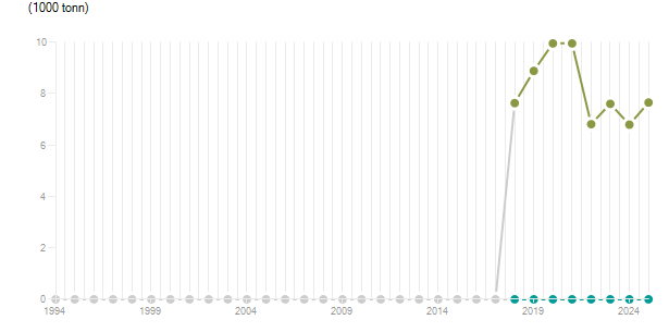 LineChart