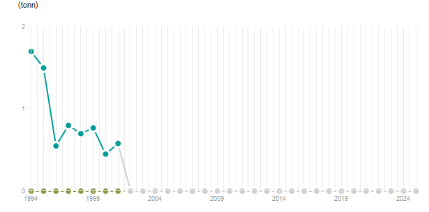 LineChart