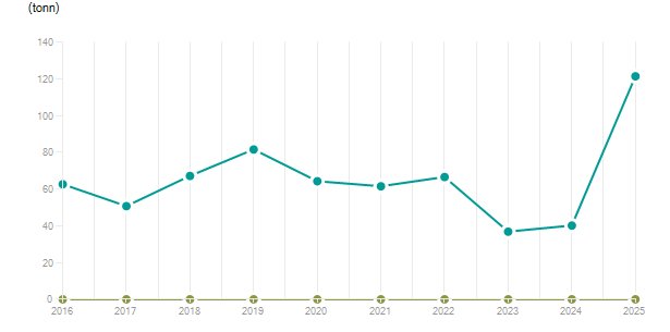 LineChart