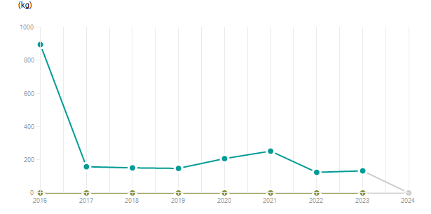 LineChart