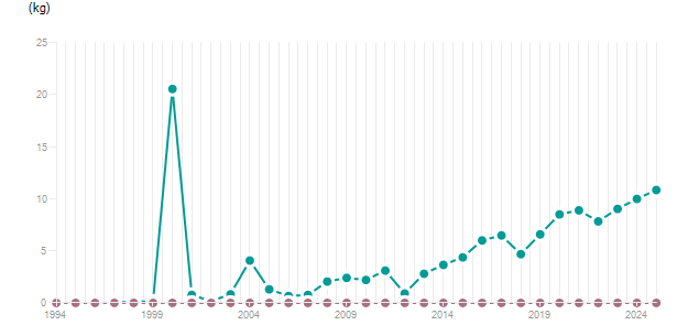 LineChart