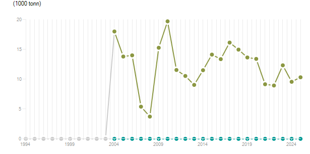 LineChart