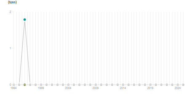 LineChart
