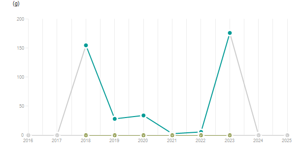 LineChart