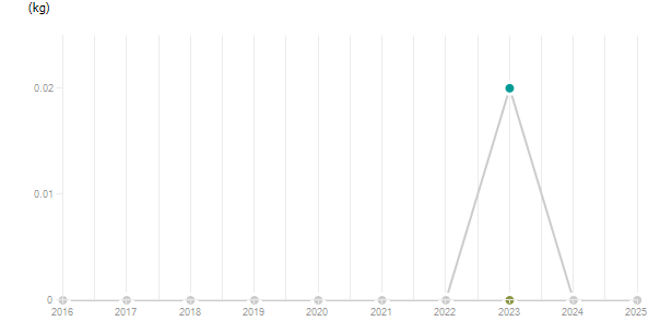 LineChart