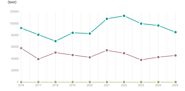 LineChart