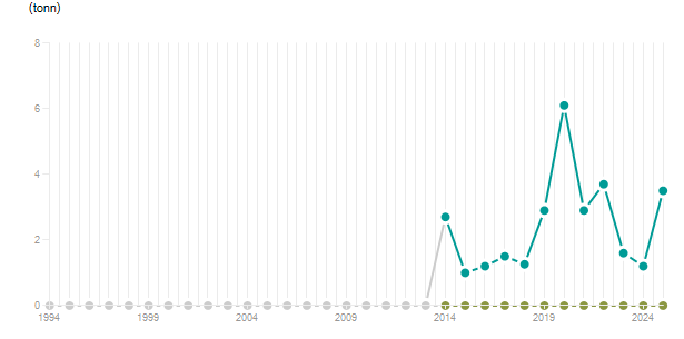 LineChart