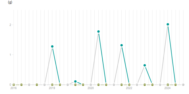 LineChart