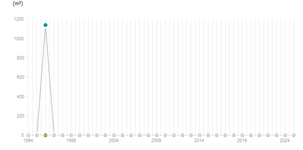 LineChart