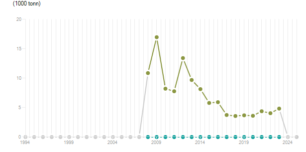 LineChart