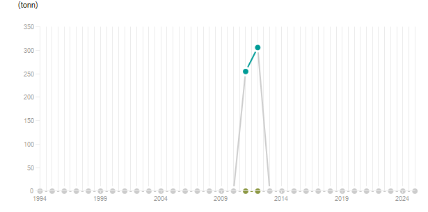 LineChart