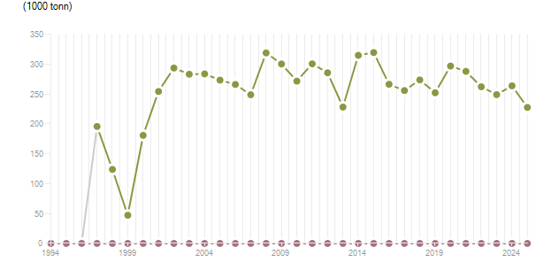 LineChart
