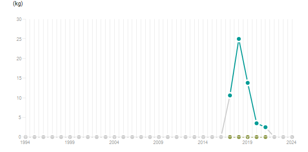 LineChart