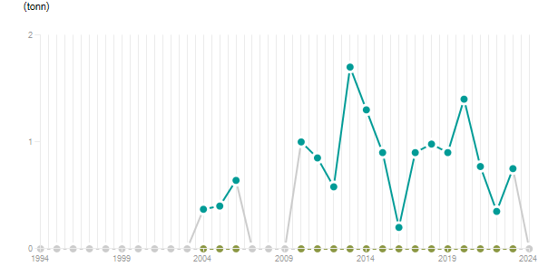 LineChart