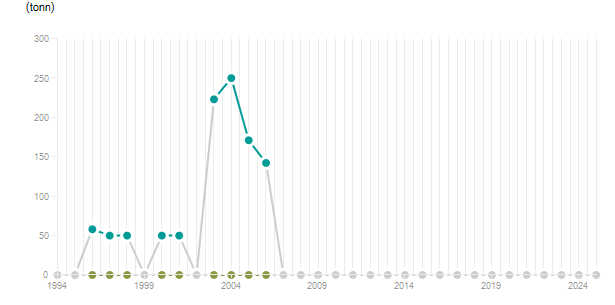 LineChart