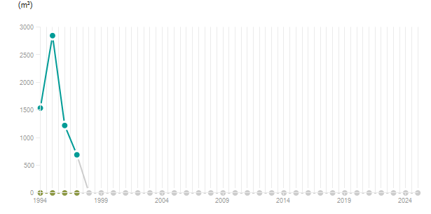 LineChart