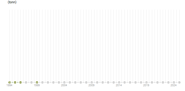 LineChart
