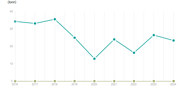 LineChart