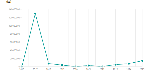LineChart