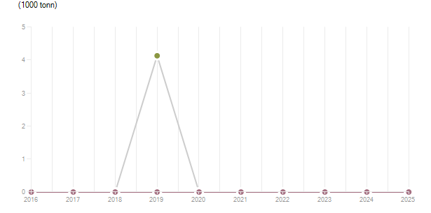 LineChart