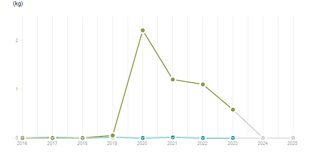 LineChart