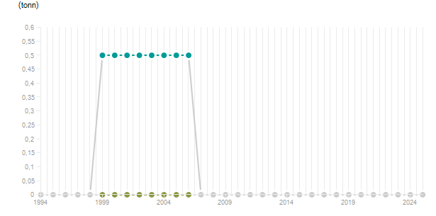 LineChart