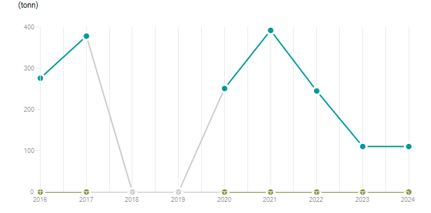 LineChart