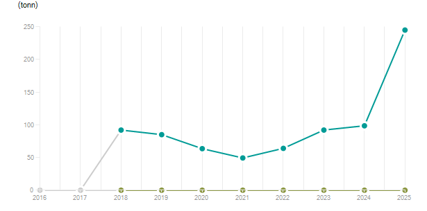 LineChart