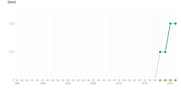 LineChart