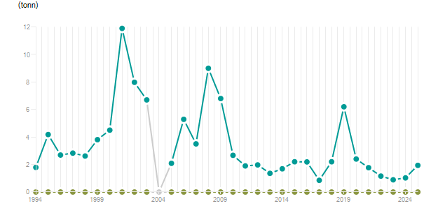LineChart