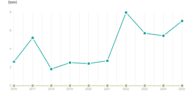 LineChart
