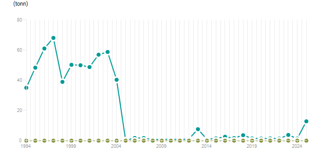 LineChart