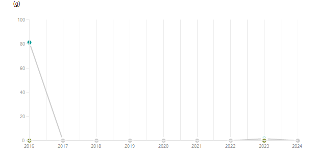 LineChart