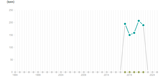 LineChart