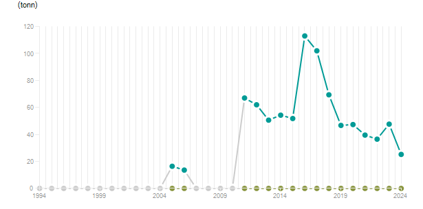 LineChart
