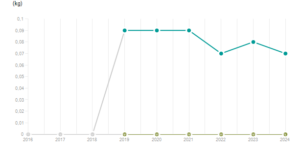 LineChart