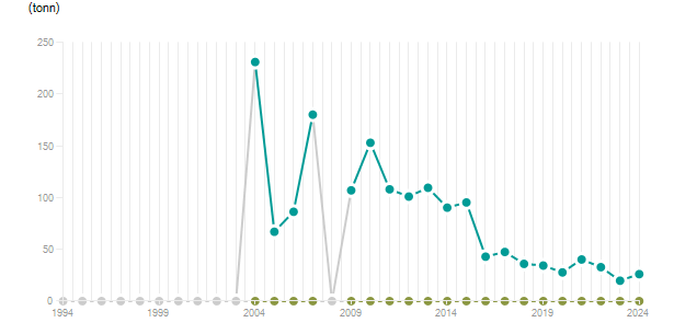 LineChart